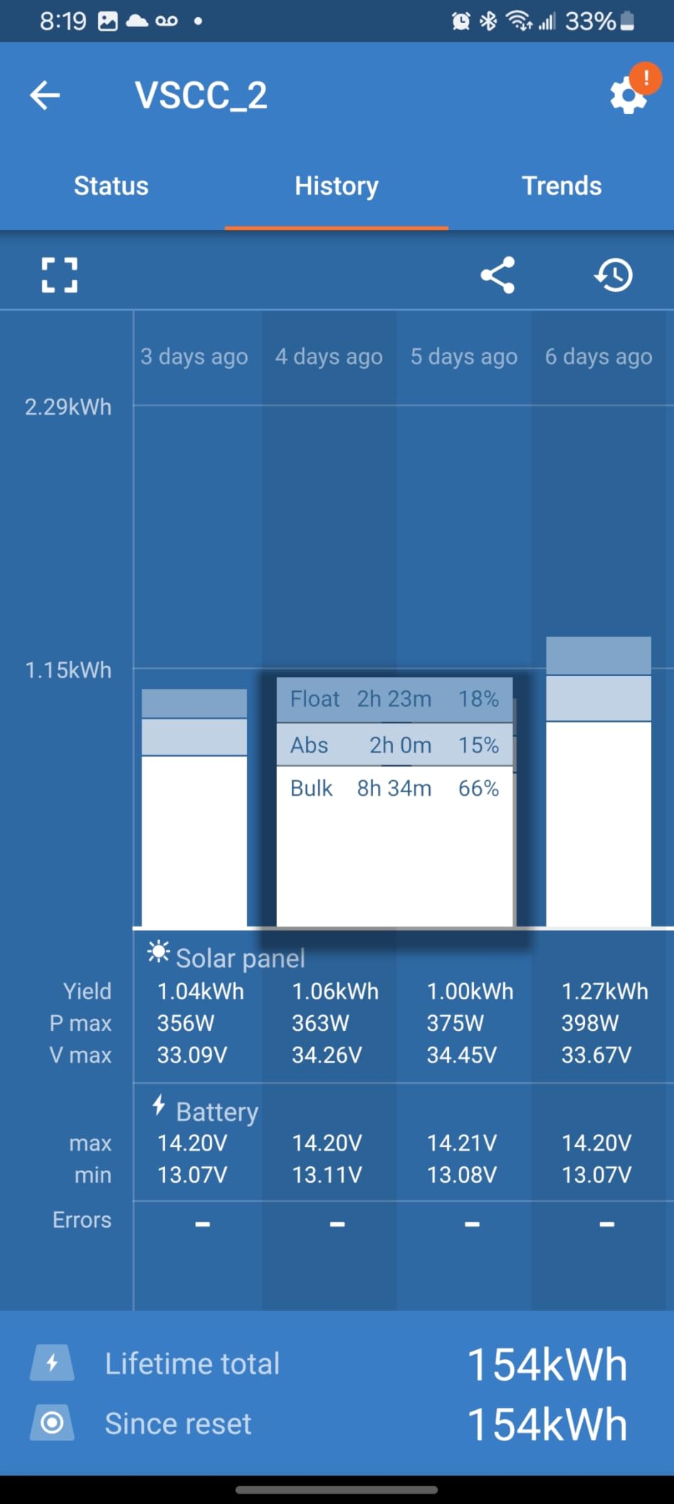 Victron Energy SmartSolar MPPT 100V 30 amp 12/24-Volt Solar Charge Controller (Bluetooth) customer photo 2